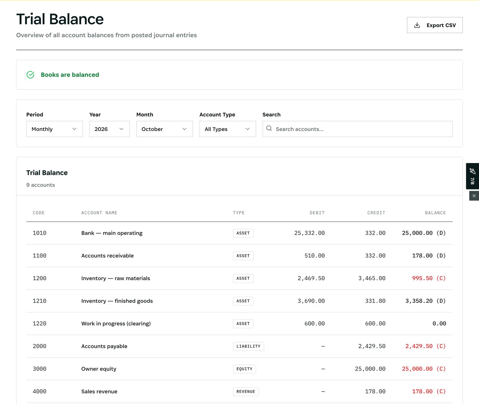 Trial Balance: every account for October, debits, credits and balance