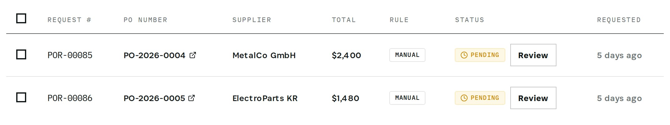 PO Approval Requests: two pending, both 5 days old
