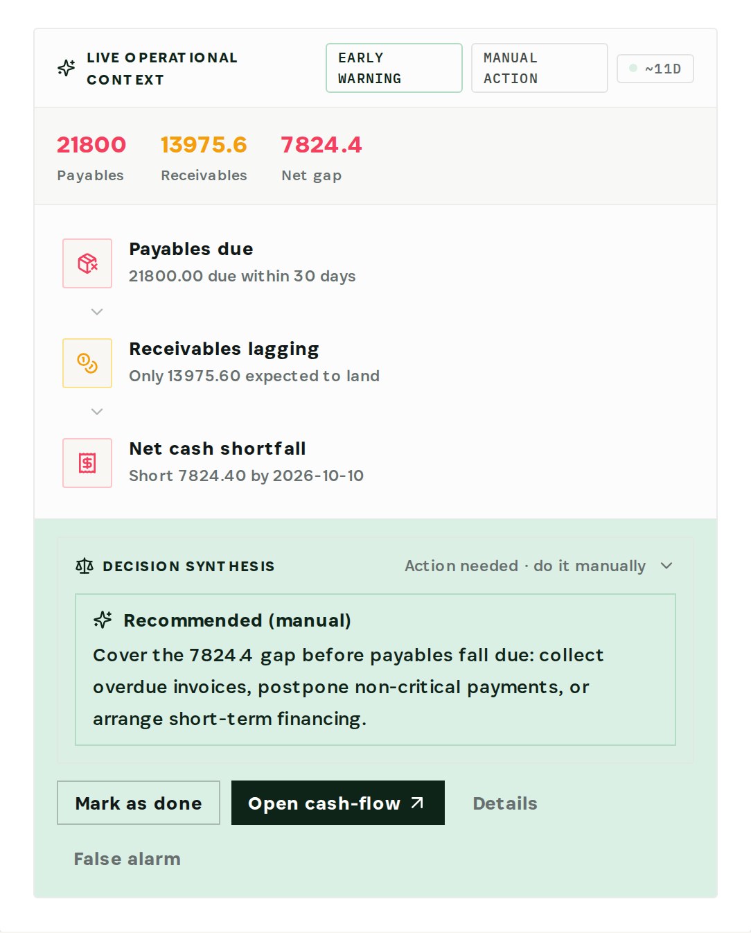 Cash-flow shortfall: payables due within 30 days, receivables expected, and the gap with its date