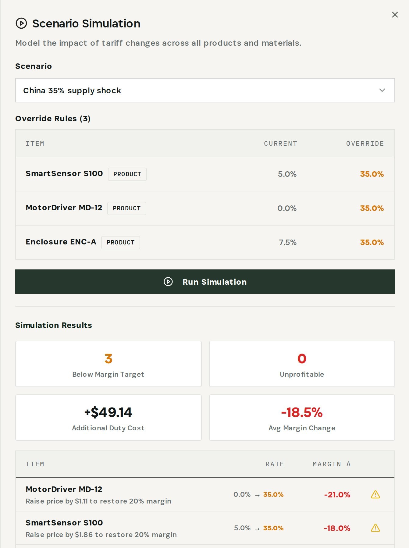 Simulation results: three products below margin target, additional duty cost of $49.14 and an average margin change of −18.5%